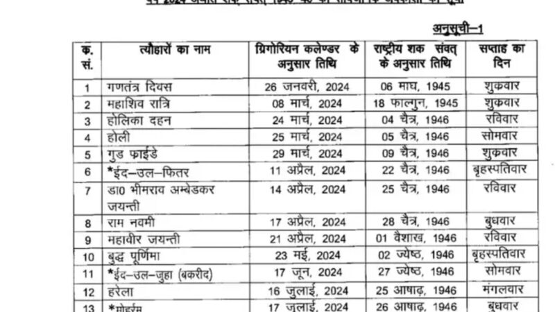 उत्तराखंड में लोकपर्वों पर भी मिलेगा अवकाश, यहां देखें नये साल की छुट्टियों की लिस्ट….