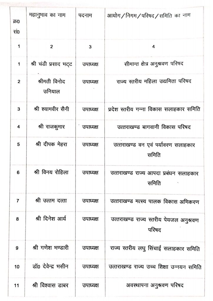 उत्तराखंड: दायित्वधारियों की एक और लिस्ट जारी, इनको मिली जिम्मेदारी