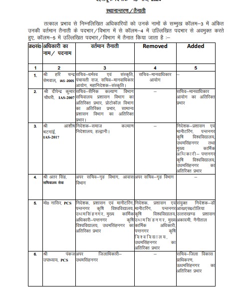 उत्तराखंड शासन ने चुनाव से पहले किया बड़ा प्रशासनिक फेरबदल, 3 IAS और 6 PCS अधिकारियों के तबादले