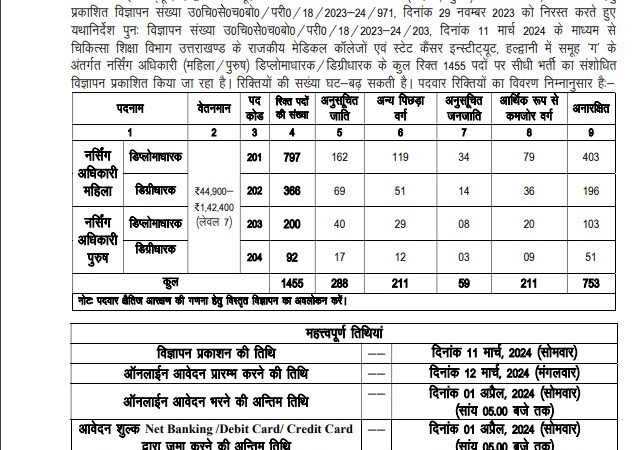 उत्तराखंड में 1455 पदों पर निकली भर्ती, आवेदन शुरू