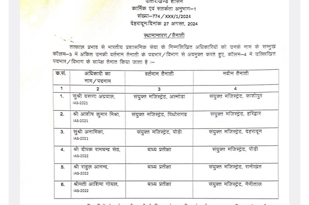 उत्तराखंड: 6 IAS अधिकारियों को मिली नई जिम्मेदारी, देखें आदेश