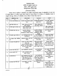 उत्तराखंड में बड़ा प्रशासनिक फेरबदल, 33 आईएएस और 24 पीसीएस अधिकारियों को किया इधर से उधर